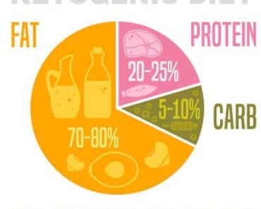 1000 Calorie Keto Diet Meal Plan (7-Day)
