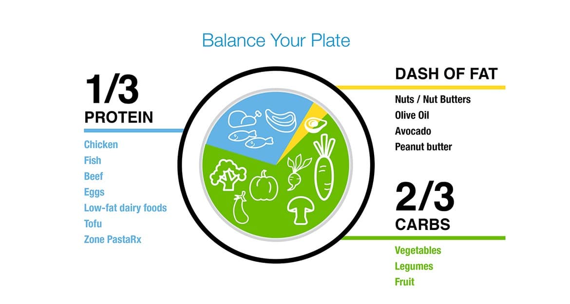 Zone Diet Blocks-Overview