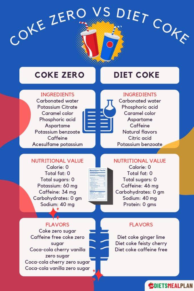 Coke Zero vs Diet Coke