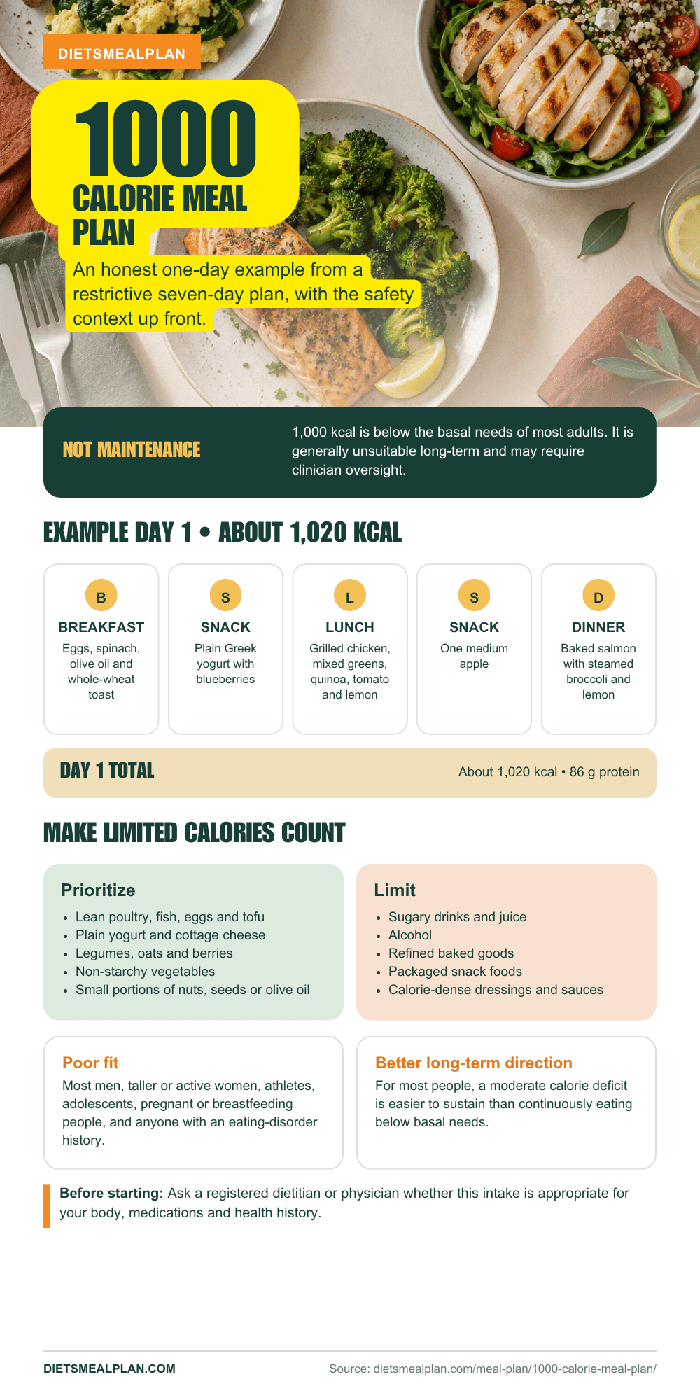 1000 calorie meal plan infographic: a sample day, who it is and is not for, and safety limits for very low calorie eating