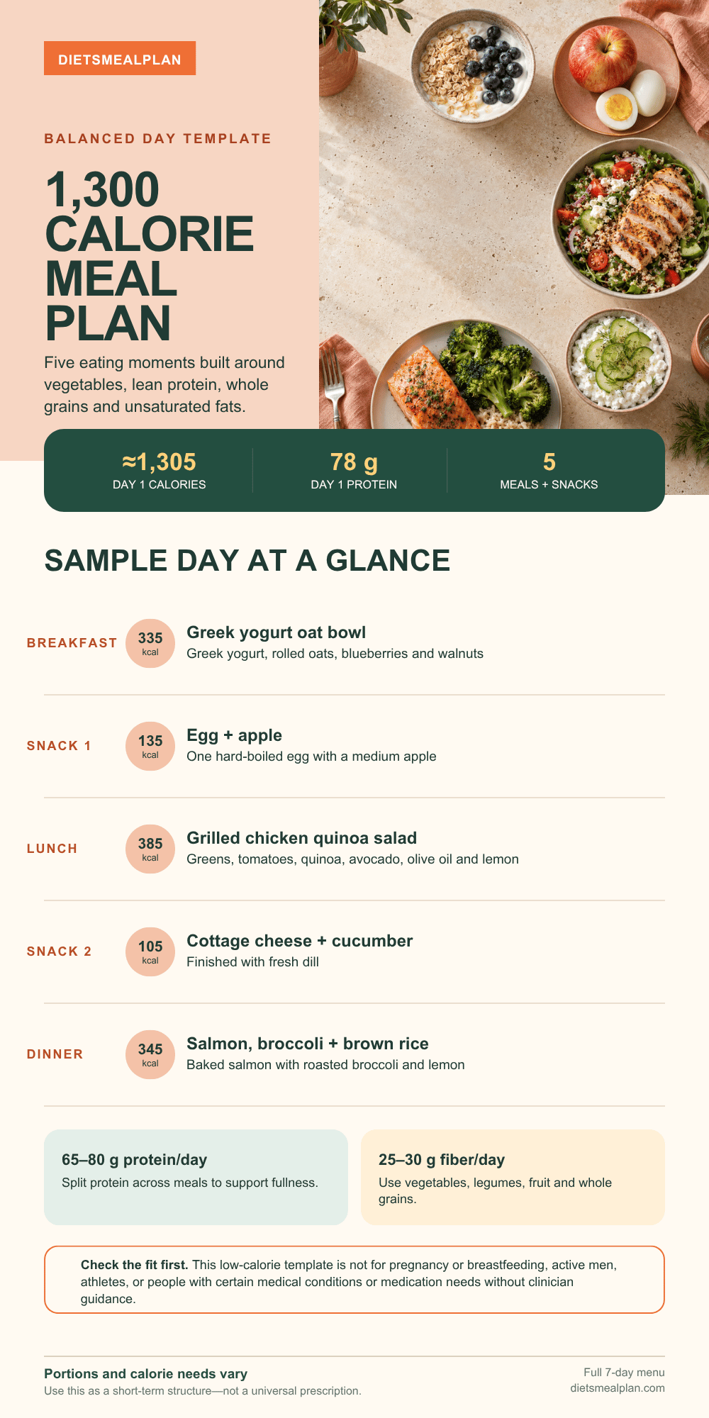 1300 calorie meal plan infographic: a sample day with portions, who the target suits and the five rules that make it work