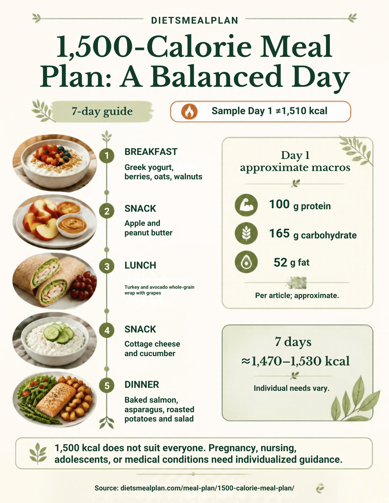 1,500-calorie meal plan infographic: macro targets per day and the structure of a seven day menu