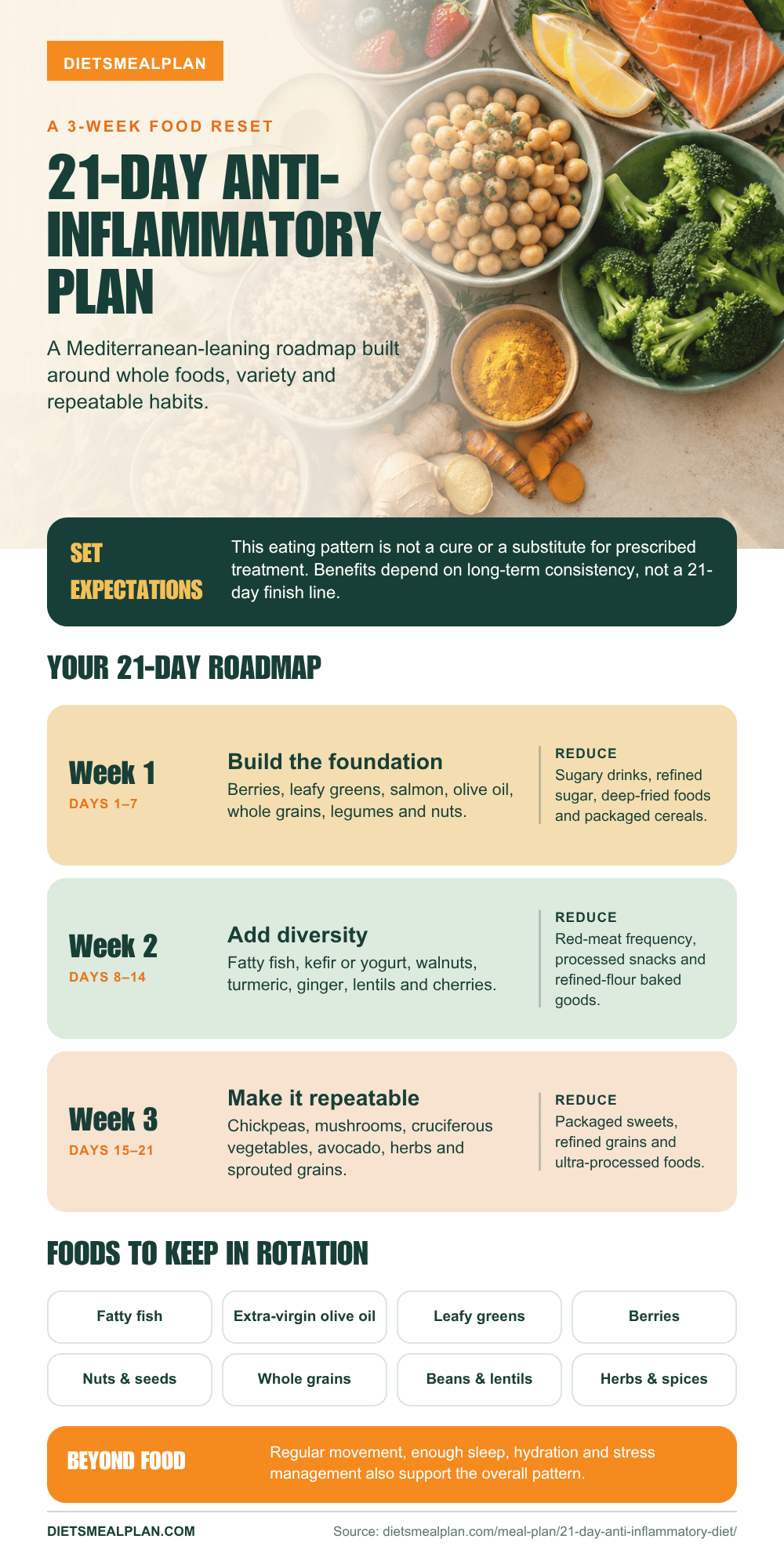 21-day anti-inflammatory diet plan infographic: foods that fight inflammation, foods that promote it and the 21-day structure