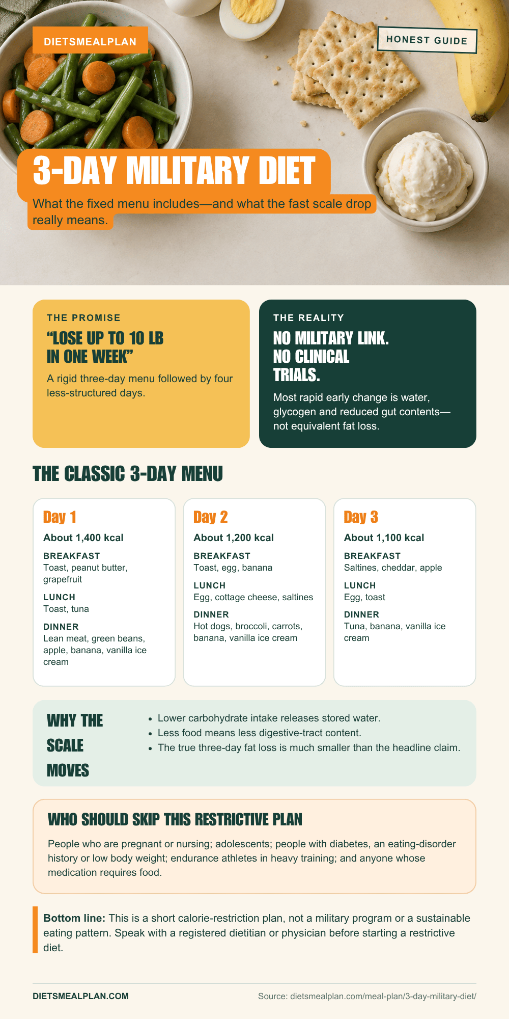 3-Day Military Diet Meal Plan (Printable PDF Guide) 3-day military diet infographic: the fixed menu with per-day calories, why the scale drops and who should skip it