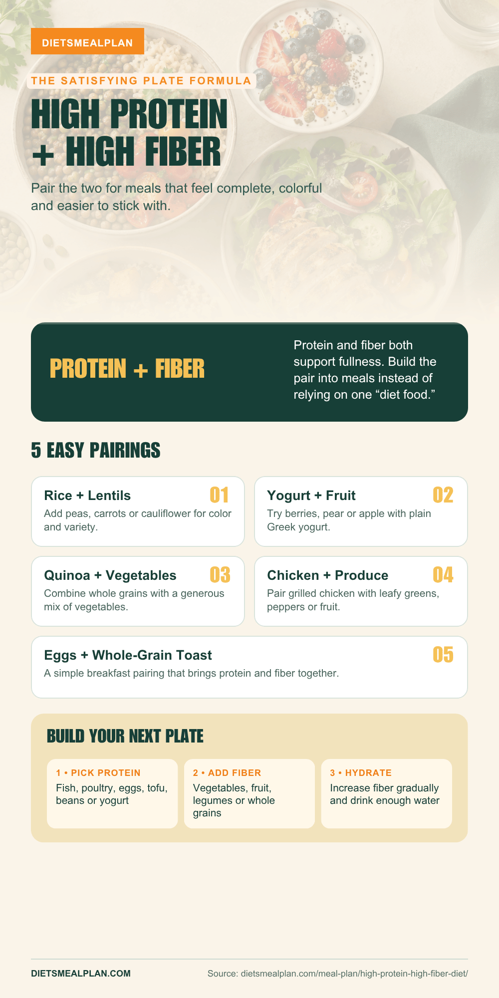 High protein high fiber diet infographic: how protein and fiber curb appetite, five food pairings and a sample day
