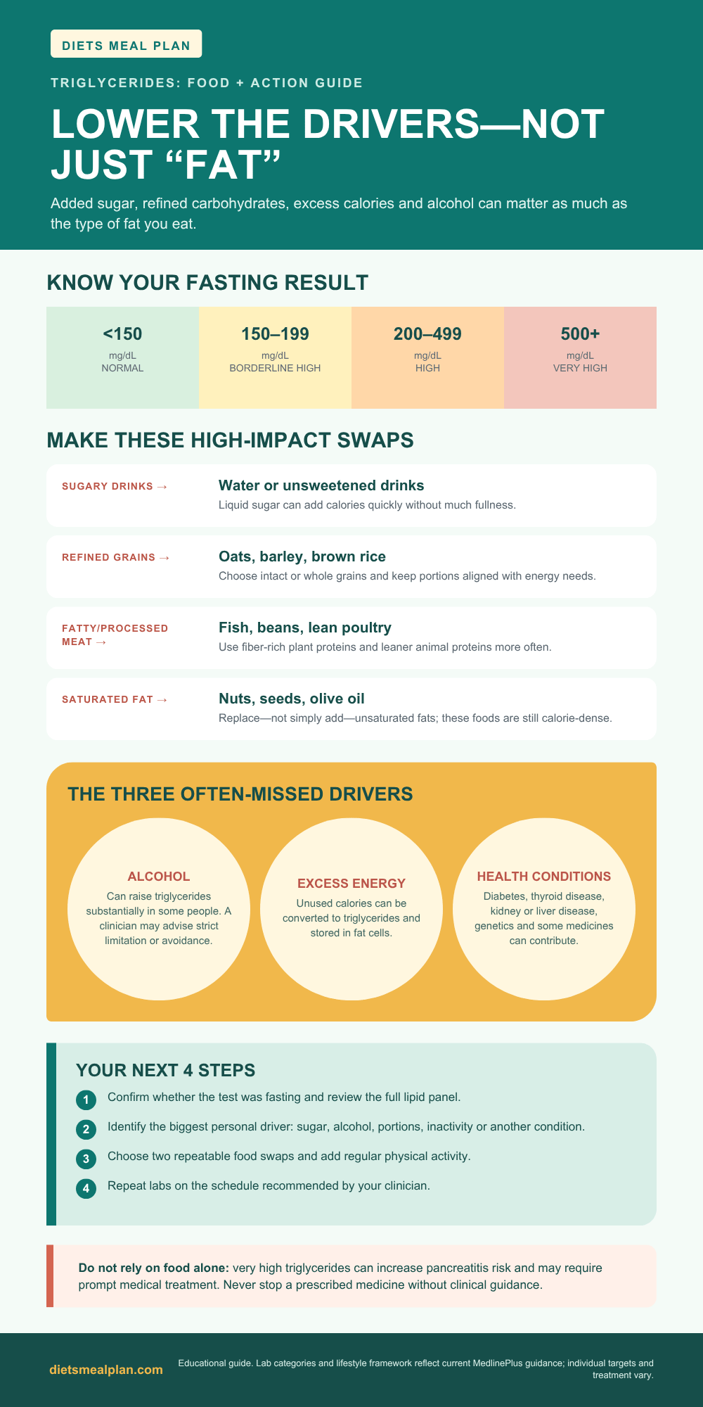 High triglycerides food and action guide infographic: fasting result ranges, high-impact food swaps and next steps