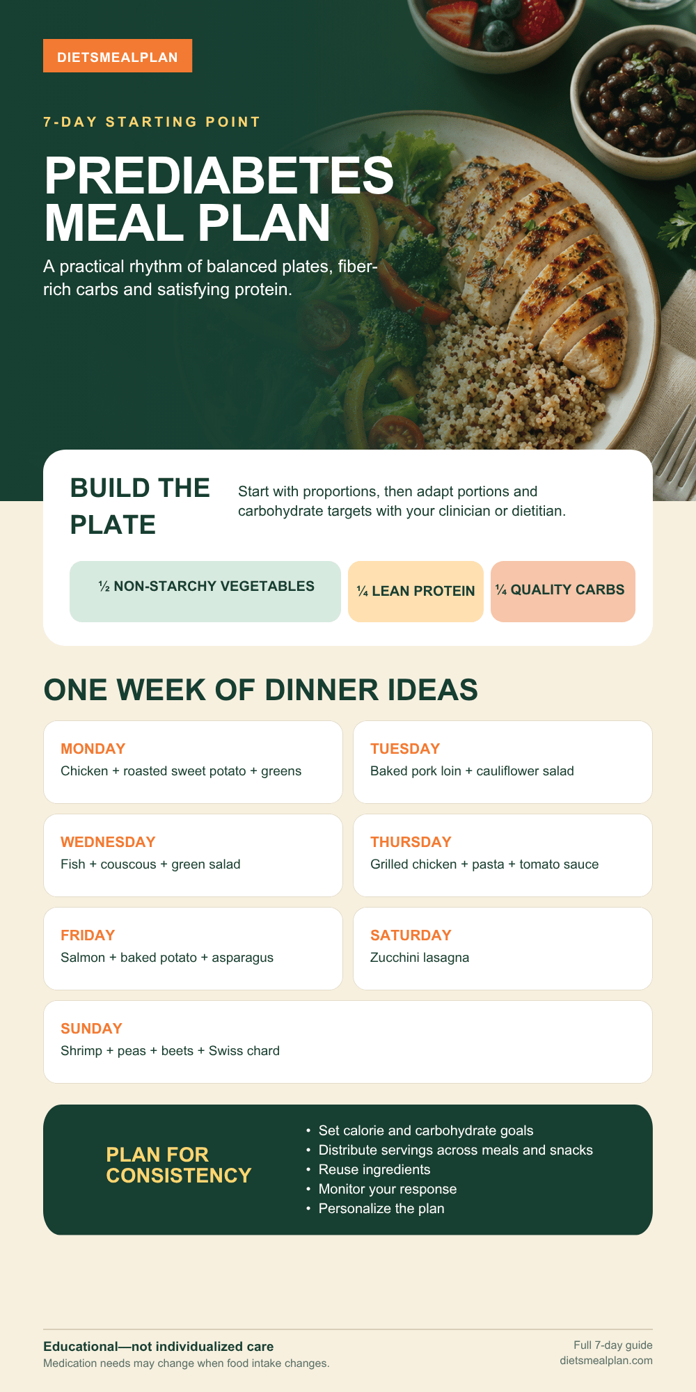 Prediabetes Meal Plan Prediabetes meal plan infographic: a 7-day structure, plate rules for steadier blood sugar and foods to limit