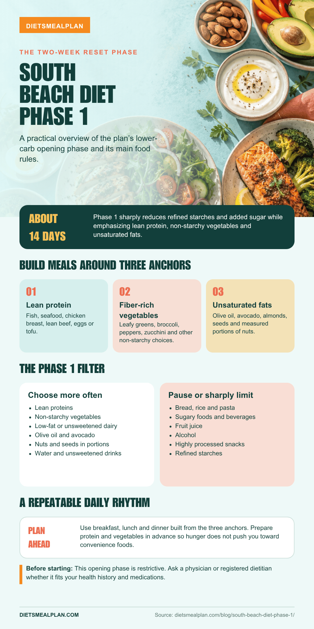 South Beach Diet Phase 1 infographic: the food rules for the first two weeks, what to cut, what to eat and a sample day