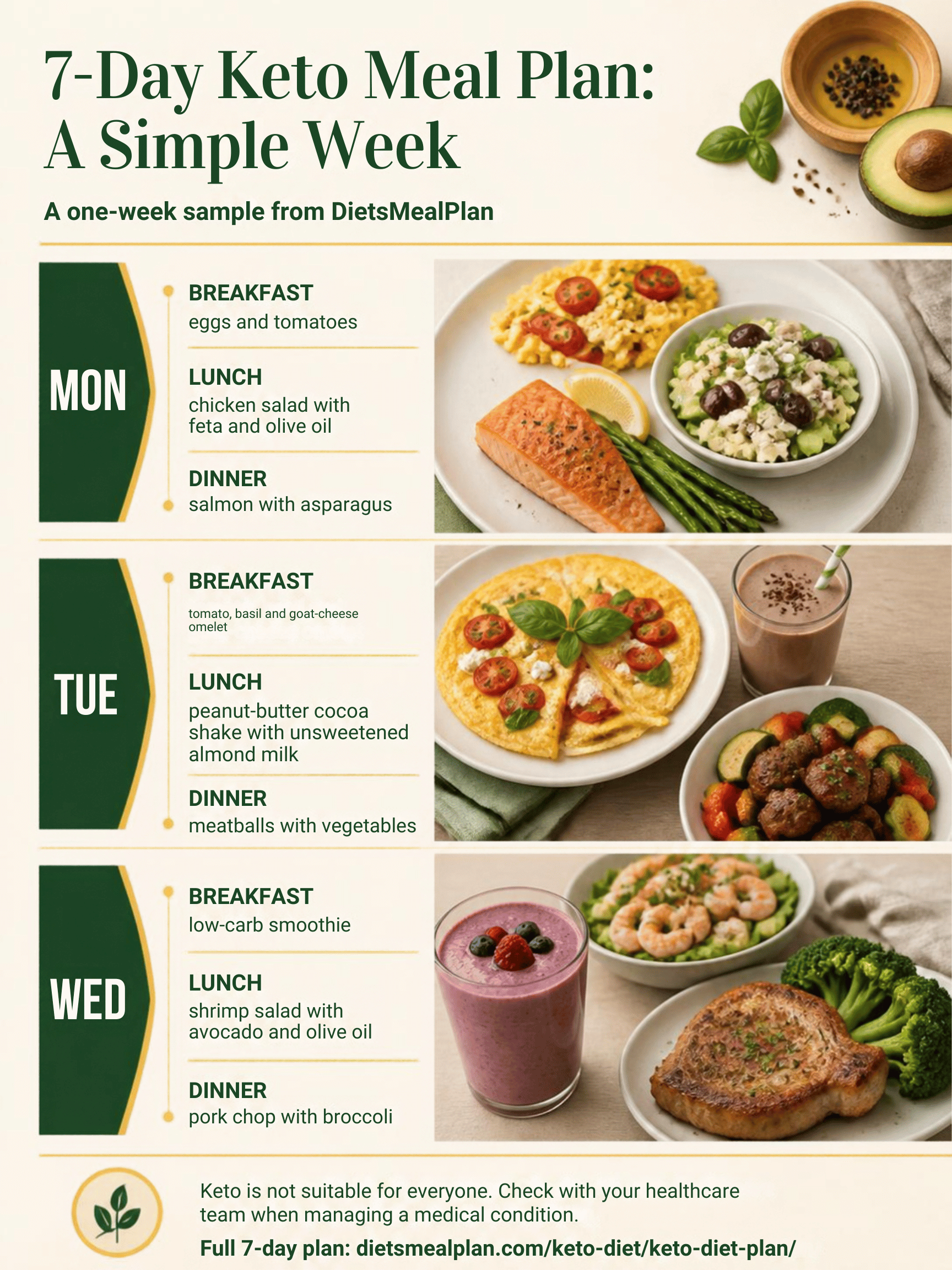 7-day keto meal plan infographic: a week of keto breakfasts, lunches and dinners with the foods to avoid