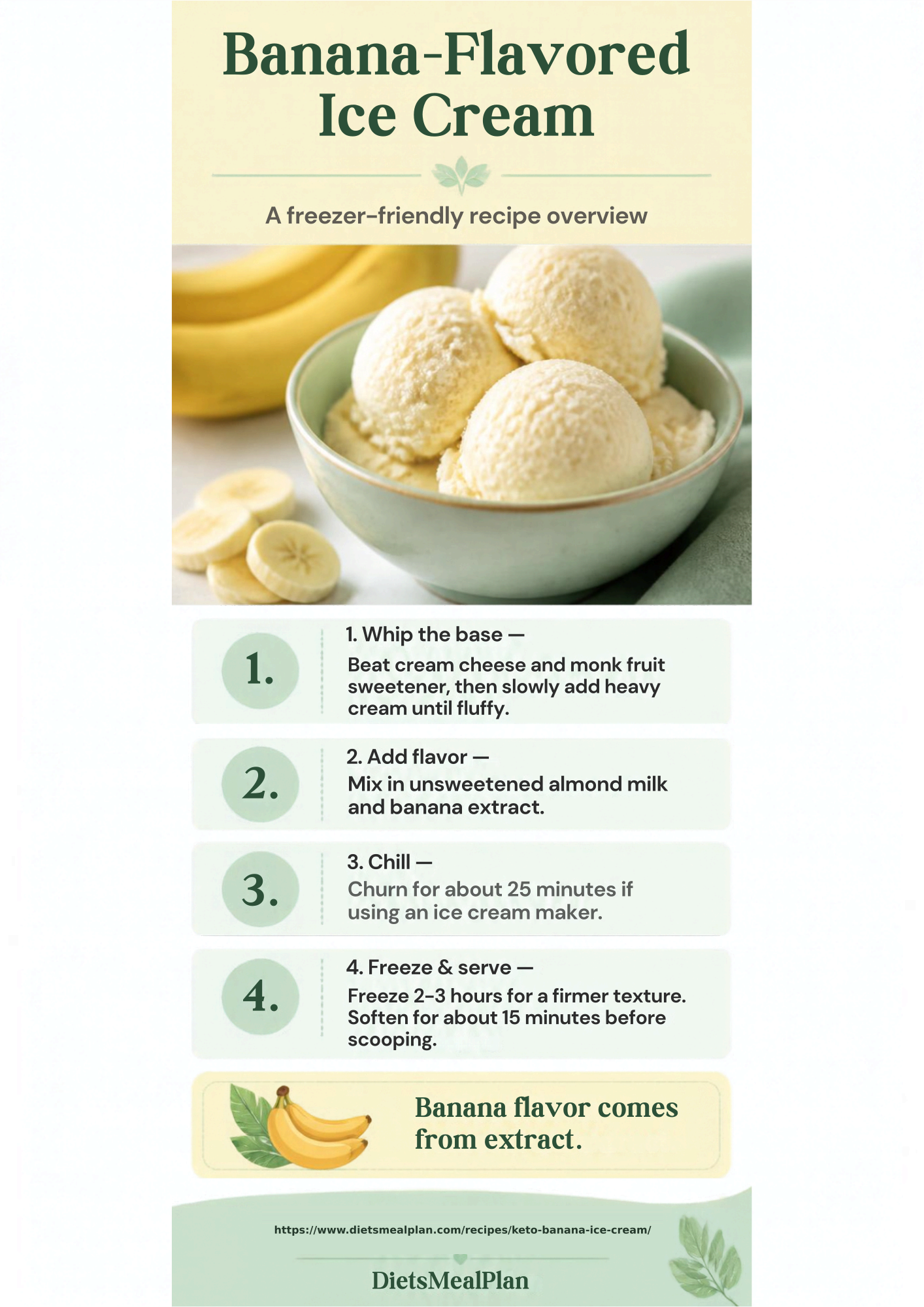 Keto Banana Ice Cream Keto banana ice cream infographic: a bowl of three pale banana ice cream scoops beside fresh bananas and slices, with four steps, beat cream cheese with monk fruit sweetener then slowly add heavy cream until fluffy, mix in unsweetened almond milk and banana extract, churn about 25 minutes if using an ice cream maker, then freeze two to three hours and soften about 15 minutes before scooping
