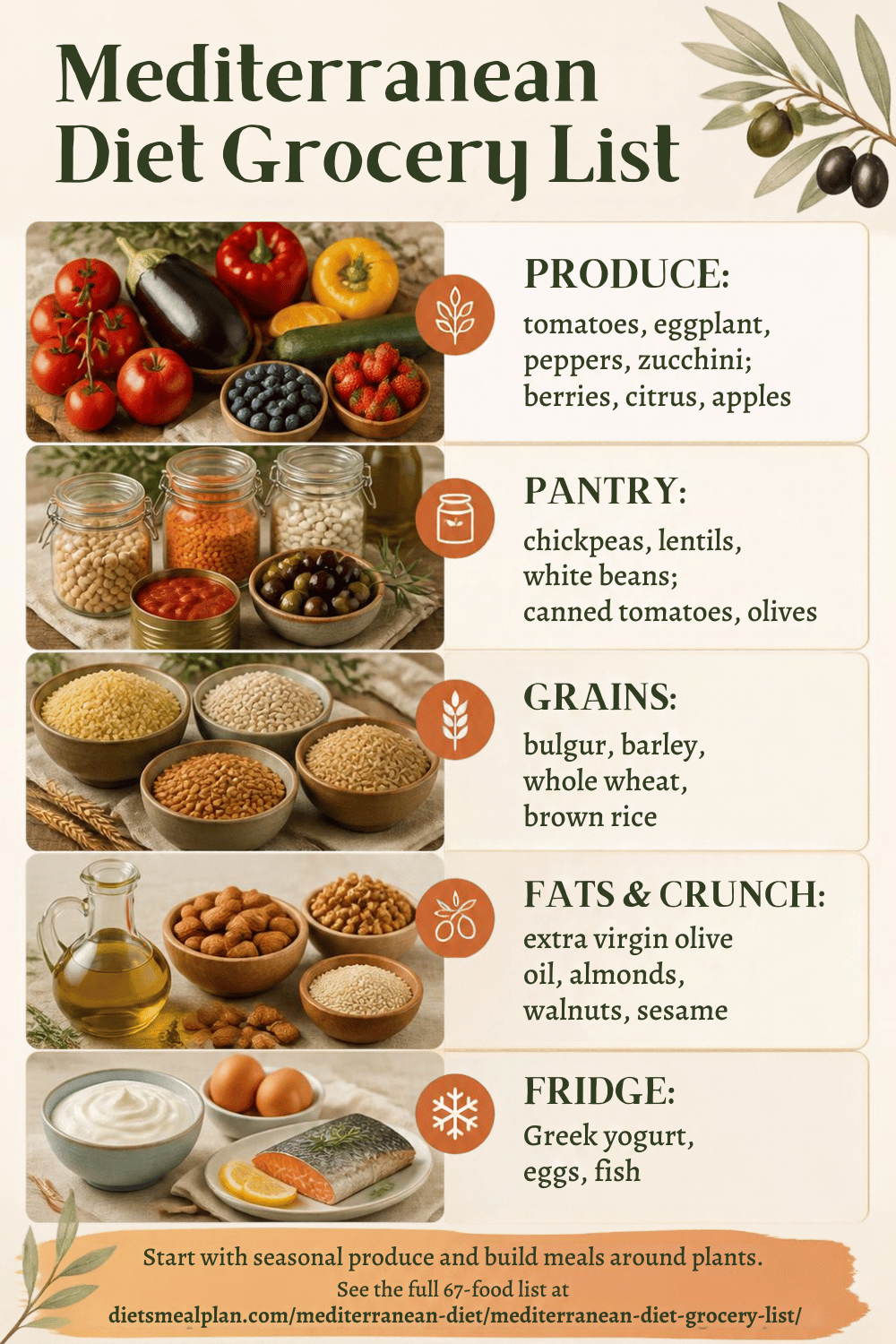 Mediterranean diet grocery list infographic: 67 foods across vegetables, fruits, dairy, meat, grains, fats and nuts