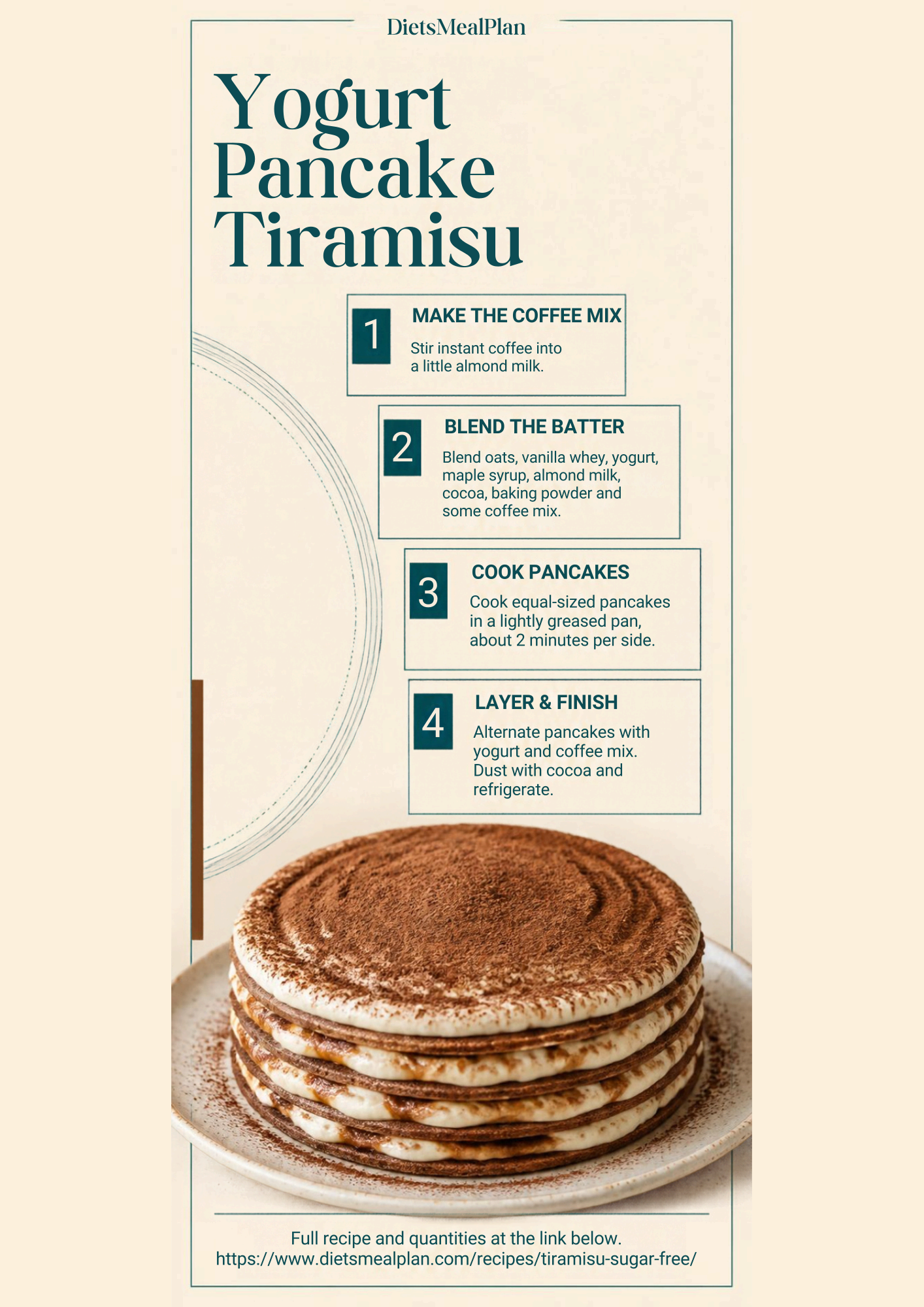 Yogurt pancake tiramisu infographic: a stack of cocoa dusted pancake layers sandwiched with white yogurt cream on a plate, with four steps, stir instant coffee into a little almond milk, blend oats, vanilla whey, yogurt, maple syrup, almond milk, cocoa, baking powder and some of the coffee mix, cook equal sized pancakes about two minutes per side, then alternate pancakes with yogurt and coffee mix, dust with cocoa and refrigerate